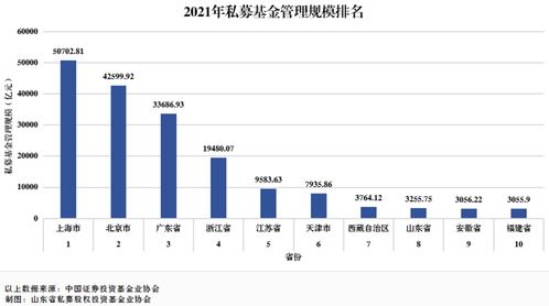 山東私募基金業穩健前行 管理規模位列全國第八，行業呈現高質量發展態勢